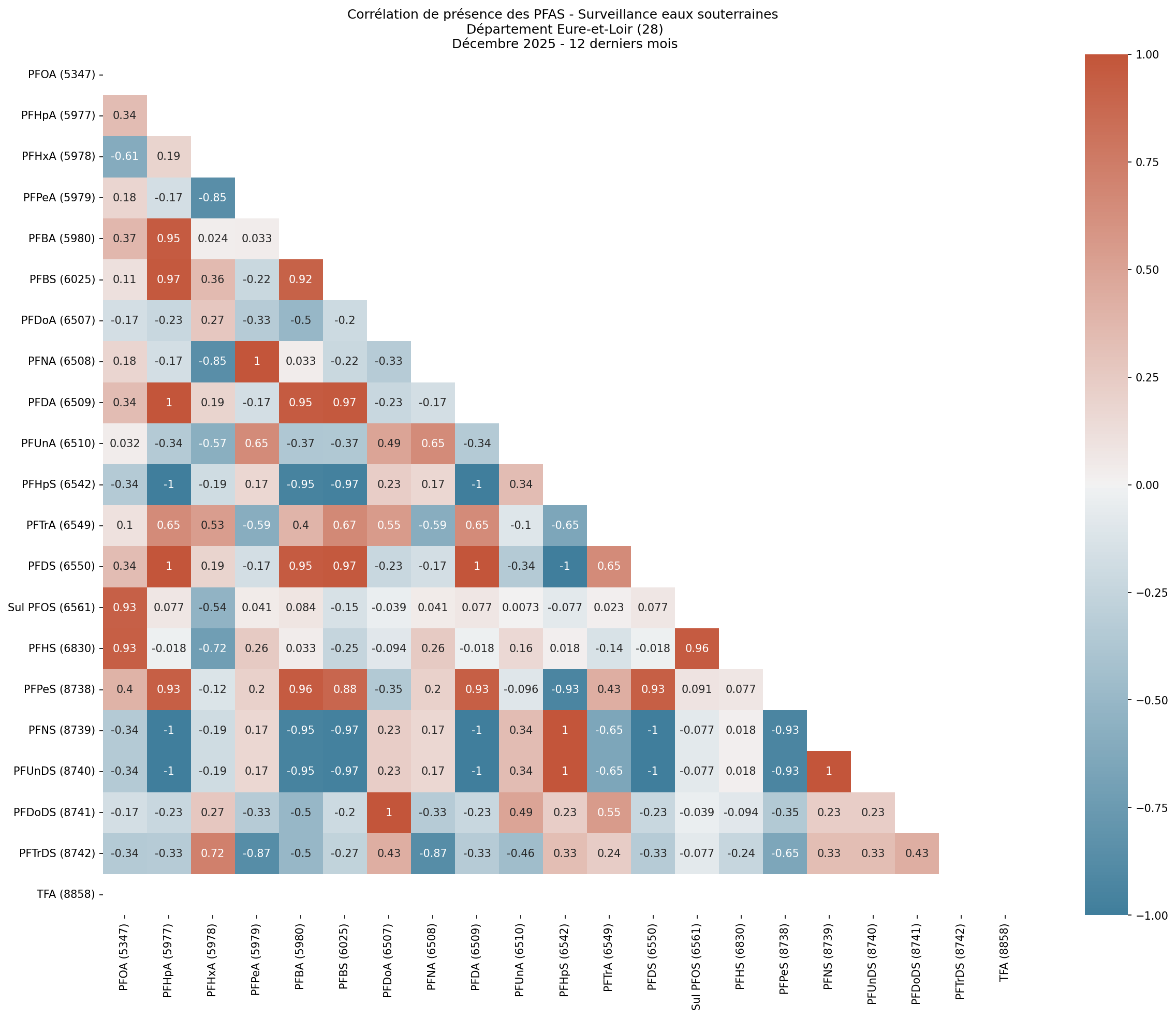 Analyses au niveau départemental